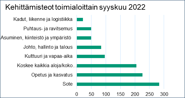 Kuvassa tilasto suosituimmista kehittämisteoista toimialoittain 