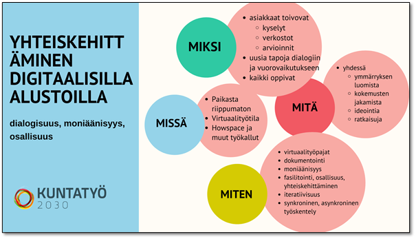 kuvassa näkyy, että yhteiskehittämisellä haetaan dialogisuutta, moniäänisyyttä ja osallisuutta